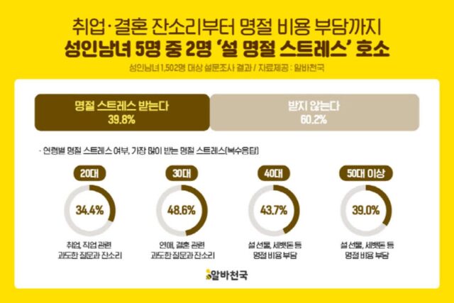 ‘설 명절 스트레스’ 제각각…2030 취업·결혼, 중장년은 세뱃돈