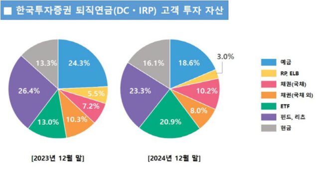 한국투자증권, 1년새 ETF 투자 규모 두 배 늘어