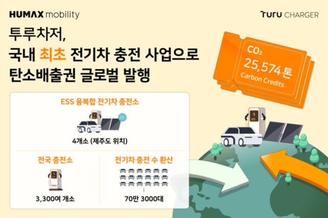 휴맥스이브이, 전기차 충전으로 탄소배출권 발행···글로벌화 앞장서