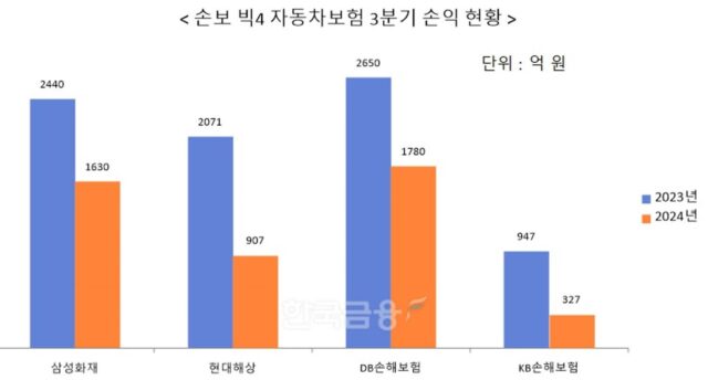 적자 예상되는데 자동차 보험료 최대 1% 인하…손보업계 ‘속앓이’