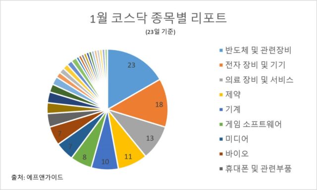 새해 첫 달 증권사가 꼽은 코스닥 탑픽은 ‘반도체·장비’