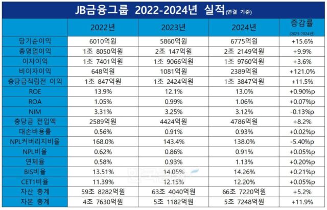 김기홍號 JB금융, 역대 최대 실적 달성···주당 680원 배당 결정 [2024 금융사 실적]