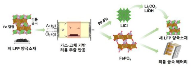 원자력연, 전기차 배터리 재활용 가능한 새 공정 개발