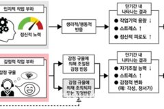 KAIST, 감정노동 근로자 정신건강 추정 가능한 AI 모델 개발