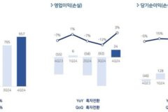 펄어비스, 작년 영업손실 121억원…4Q 흑자전환
