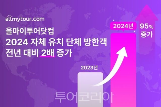 한류 열풍에 늘어나는 방한객…올마이투어닷컴, 지난해 자체 유치 단체 외국관광객 전년比 2배 ‘쑥’.