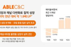 에이블씨엔씨, 2024년 영업이익 1.8배 증가…해외 시장이 성장 견인