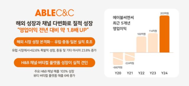에이블씨엔씨, 2024년 영업이익 1.8배 증가…해외 시장이 성장 견인