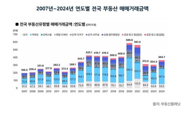 지난해 부동산 거래 4년 만에 반등…아파트·오피스텔 ↑