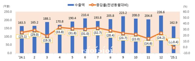 1월 반도체 수출 상승률 15개월만에 한 자릿수…대외경제여건 등 전망 ‘흐림’