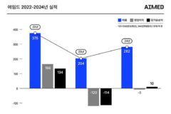 에임드, 작년 적자폭 줄어…“올해 흑전 기대”