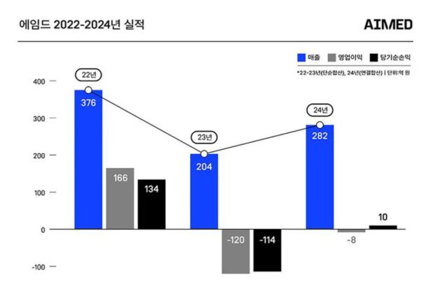 에임드, 작년 적자폭 줄어…“올해 흑전 기대”