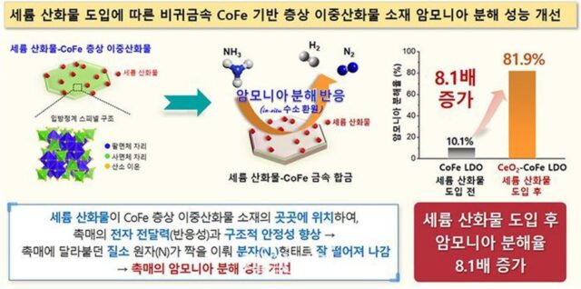 화학연, 비귀금속 철 기반 암모니아 분해 촉매 기술 개발