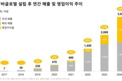 달바 글로벌, 2024년 역대 최대 실적 기록… 매출 3,090억·영업이익 598억 달성
