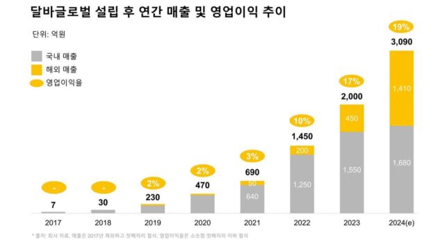달바 글로벌, 2024년 역대 최대 실적 기록… 매출 3,090억·영업이익 598억 달성