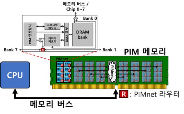 KAIST, 최대 11배 빨라진 PIM 반도체 네트워크 개발