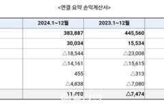 가스공사, 작년 당기순이익 1조1490억원…흑자 전환