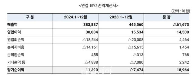 가스공사, 작년 당기순이익 1조1490억원…흑자 전환