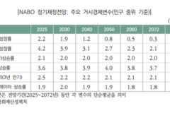 “2072년 GDP 0.3% 수준…국가채무 7300조원 돌파 전망”