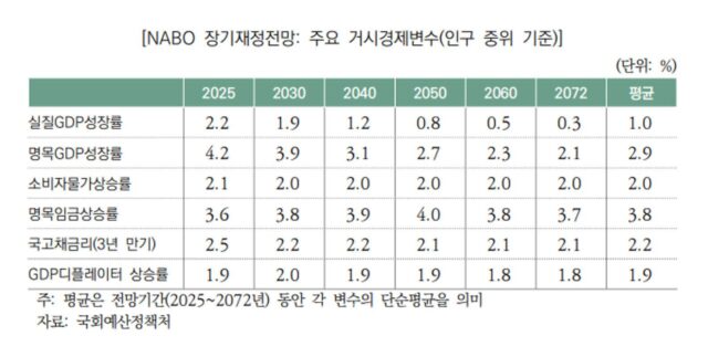 “2072년 GDP 0.3% 수준…국가채무 7300조원 돌파 전망”