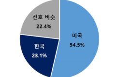 “국민 55%, 서학개미 되길 원한다…이유는 혁신·수익성”