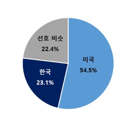 “국민 55%, 서학개미 되길 원한다…이유는 혁신·수익성”