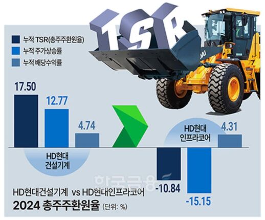 같은 건설기계지만…해외 공략 vs 내수 중심 큰 차이 [정답은 TSR]