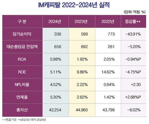 iM캐피탈, 자동차·기업금융 확대로 기업신용 ‘AA등급’ 정조준 [캐피탈사 2025 경영전략 ⑤]
