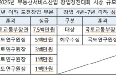 국토부, ‘부동산서비스산업 창업경진대회’ 참가자 모집…투자유치 등 창업지원