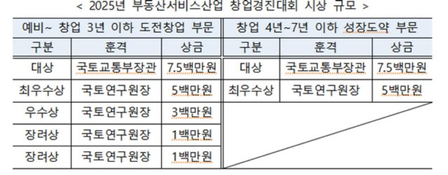 국토부, ‘부동산서비스산업 창업경진대회’ 참가자 모집…투자유치 등 창업지원