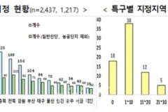 지역특구·산업클러스터 운영 방안 손질…성과평가 등 제도개선