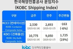 K-컨테이너운임지수 내림세 언제까지…7주 연속↓