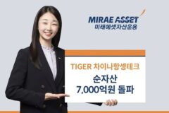 미래에셋운용, ‘TIGER 차이나항셍테크 ETF’ 순자산 7000억 돌파