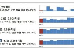 ‘대어급 IPO’ 지난달 주식발행 7394억원…전월比 52%↑