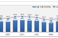 1월 인구이동 14.6% 줄어…주택 경기, 설 연휴 영향