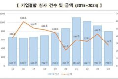 지난해 기업결합 심사건수 ‘798건’ 3년 연속 감소