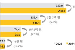 지난해 합계출산율 ‘0.75명’…9년만에 반등