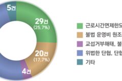 중소·중견기업 5곳 중 2곳서 부당노동행위 적발