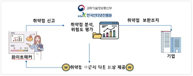과기정통부, SW 보안취약점 신고포상제 운영