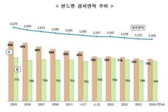 전국 경지면적 11년 연속 줄어… 7530ha 감소