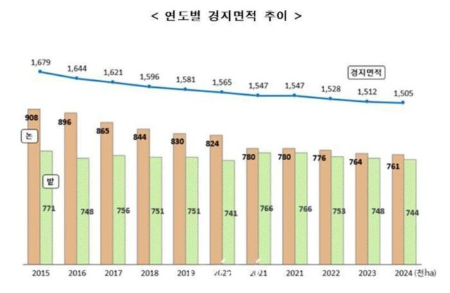 전국 경지면적 11년 연속 줄어… 7530ha 감소