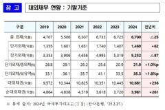 외채 건전성 지표 악화…지난해 외채 비중·보유액 전년보다 증가