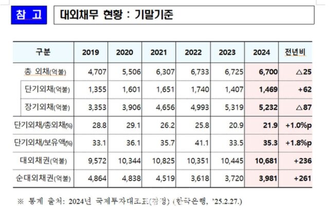 외채 건전성 지표 악화…지난해 외채 비중·보유액 전년보다 증가
