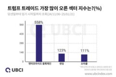 업비트 UBCI “트럼프 트레이드 기간 동안 ‘기업용 블록체인’ 상승세”