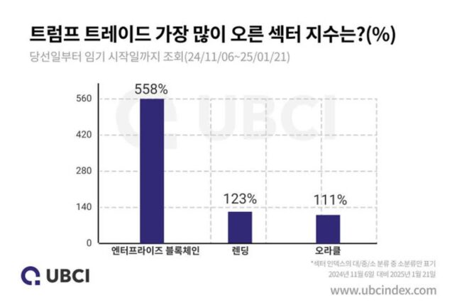 업비트 UBCI “트럼프 트레이드 기간 동안 ‘기업용 블록체인’ 상승세”