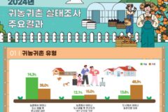 귀농·귀촌가구 정부정책 정보 필요로 하는데…“관련 정보 얻기 어려움” 불만
