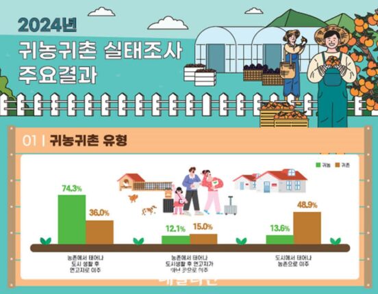 귀농·귀촌가구 정부정책 정보 필요로 하는데…“관련 정보 얻기 어려움” 불만
