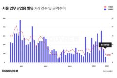 서울 상업용 부동산 거래 ‘반토막’…1월 거래액 6604억으로 ‘뚝’