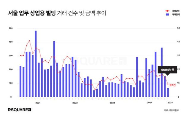 서울 상업용 부동산 거래 ‘반토막’…1월 거래액 6604억으로 ‘뚝’