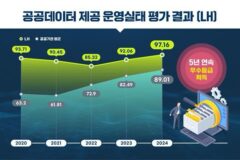 LH, 공공데이터 제공 5년 연속 ‘우수’ 등급